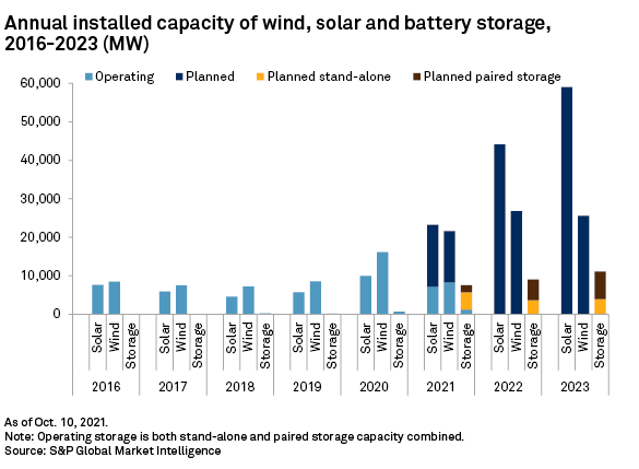 Annual Installed Capacity of Wind, Solar and Battery Storage, 2016-2023